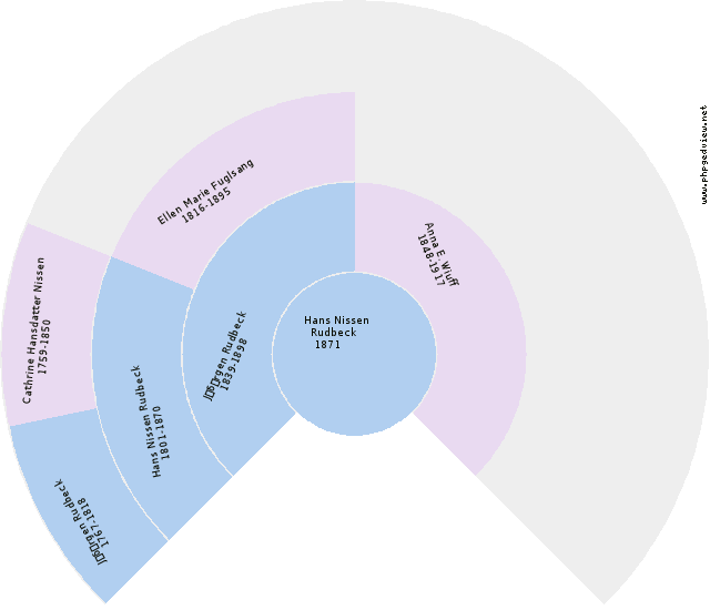 Hans Nissen Rudbeck Anehjul