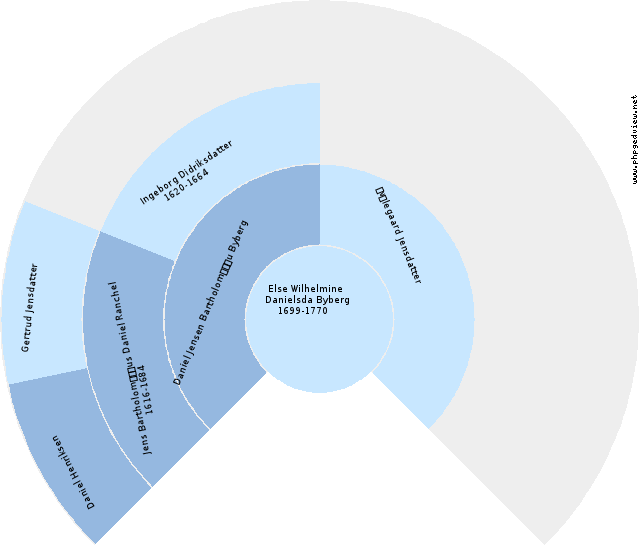 Gundel Hansdatter Anehjul