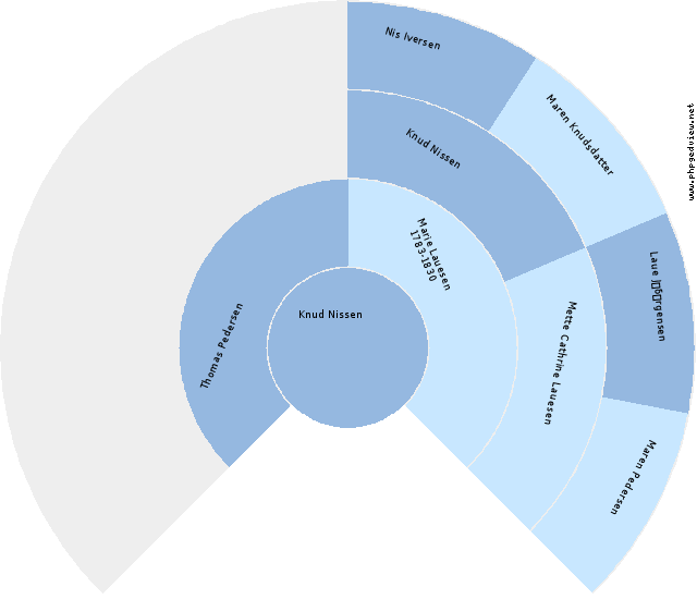 Gundel Hansdatter Anehjul