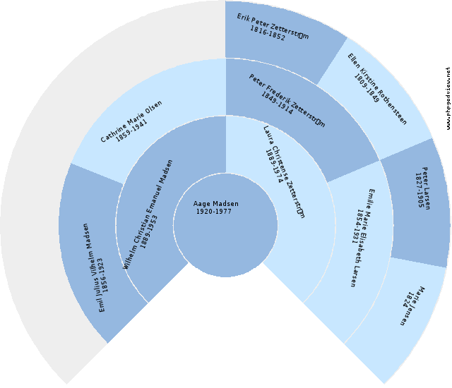 Kirstine Jepsdatter Circle Diagram