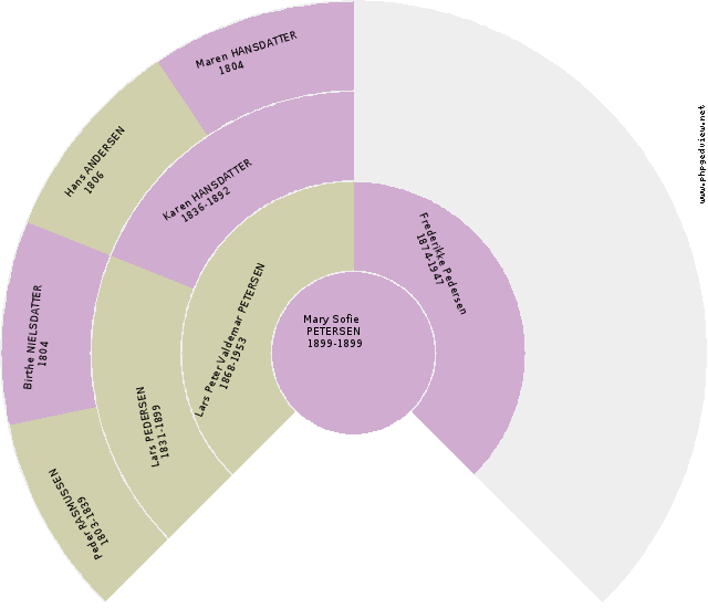 Maren Hansdatter Circle Diagram