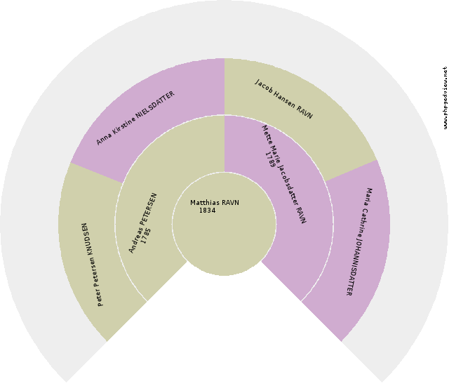 Bodild CHRISTIANSDATTER Anehjul