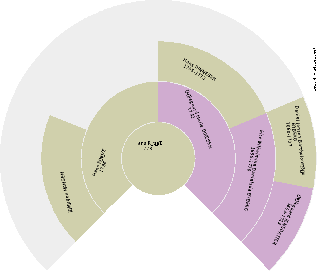 Christine (unknown) Circle Diagram