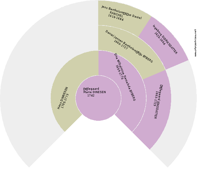 Karen Kirstine ROTTENSTEEN Sirkel