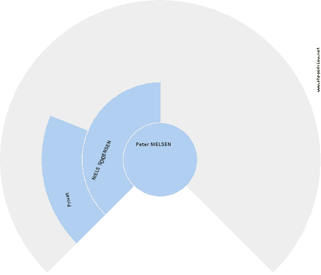 Christine Ukjent Sirkel