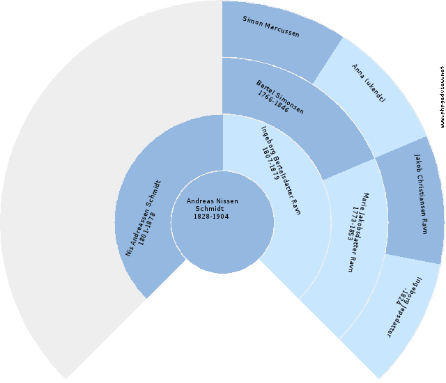 Mette Marie PEDERSDATTER Anehjul