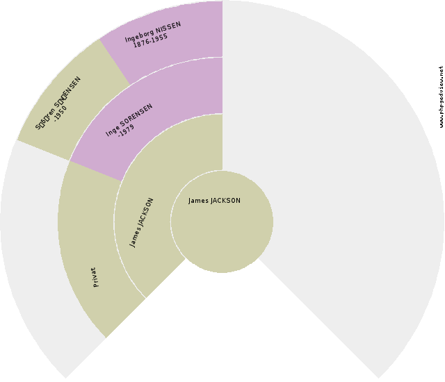 Bodild CHRISTIANSDATTER Sirkel
