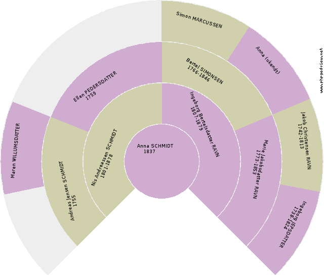 Kirstine HANSDATTER Anehjul