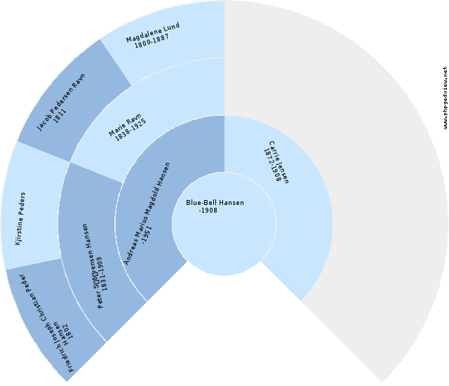Karen Jacobsdatter Rottensten Circle Diagram