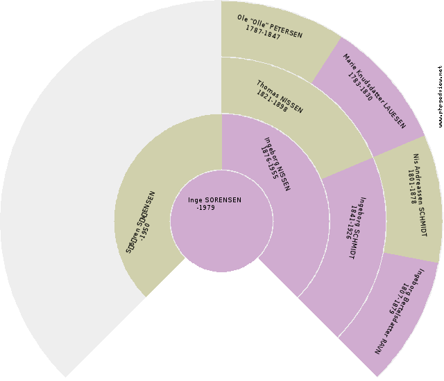 Hansine PEDERSEN Anehjul