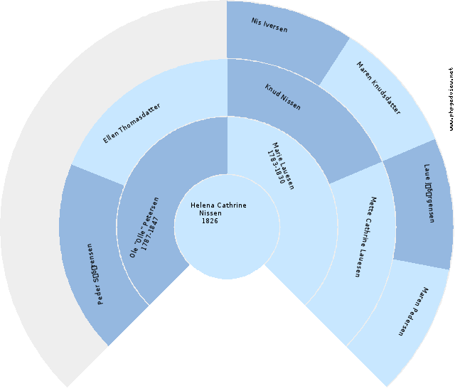 Kristine Frederikke Natalia Zetterstrøm Circle Diagram