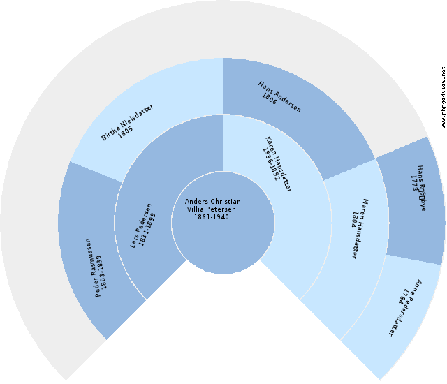 Peter Larsen Circle Diagram